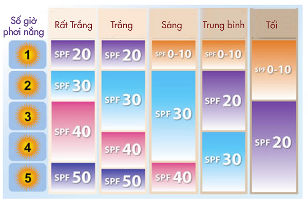 Chọn kem chống nắng cho người làm việc ngoài trời