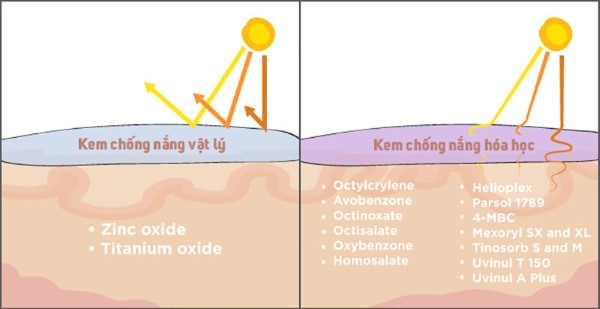 Đặc điểm của kem chống nắng vật lý